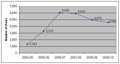 Exhibit 3: Number of hours of PPSC legal advice per year