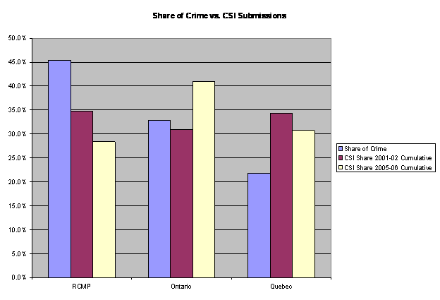 Relative share of crime and CSI Entries