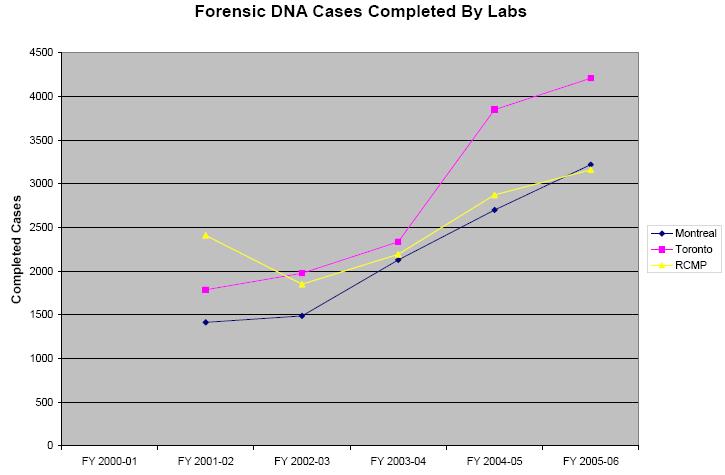 Forensic DNA cases completed