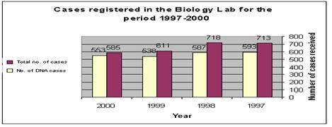 Cas enregistrés au laboratoire de biologie entre 1997 et 2000