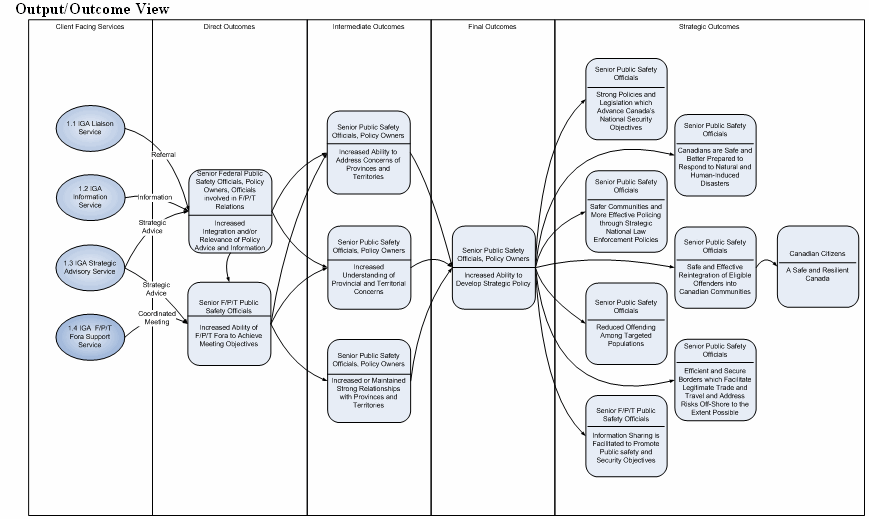 Exhibit B – Logic Model for the Intergovernmental Affaires Division