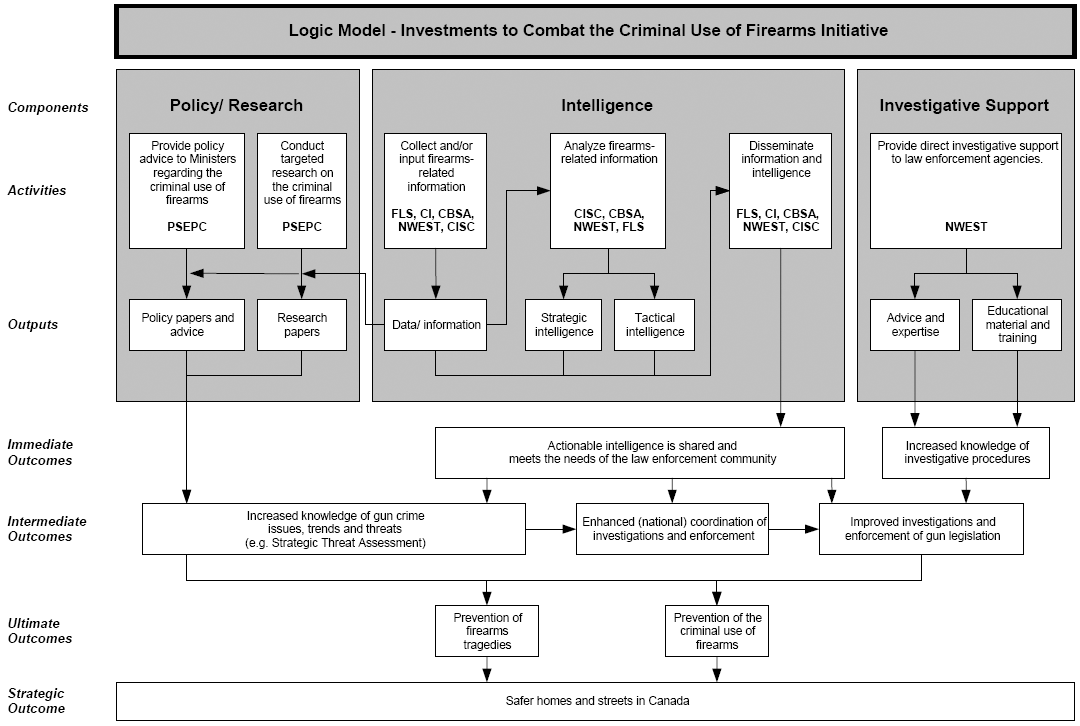 Text Box: Safer homes and streets in Canada