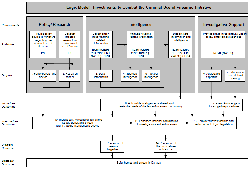 Logic Model of the Investments to Combat the Criminal Use of Firearms Initiative