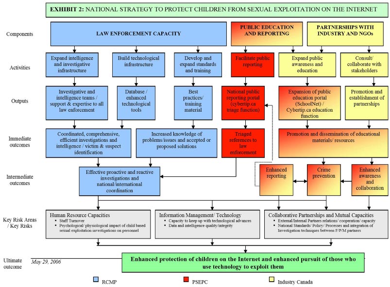Appendix A: Logic Model