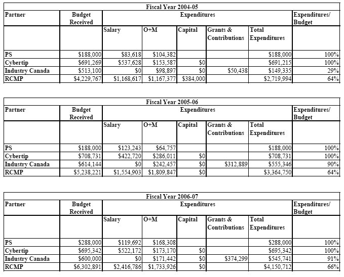 Appendix D: Budgets and Expenditures by Initiative Partner