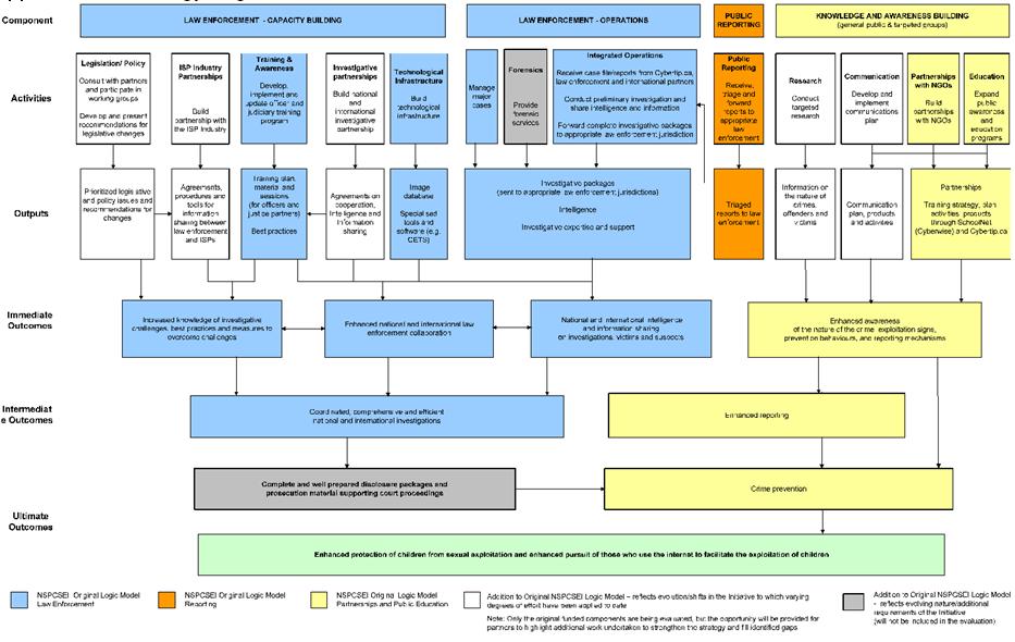 Appendix A - Strategy Logic Model