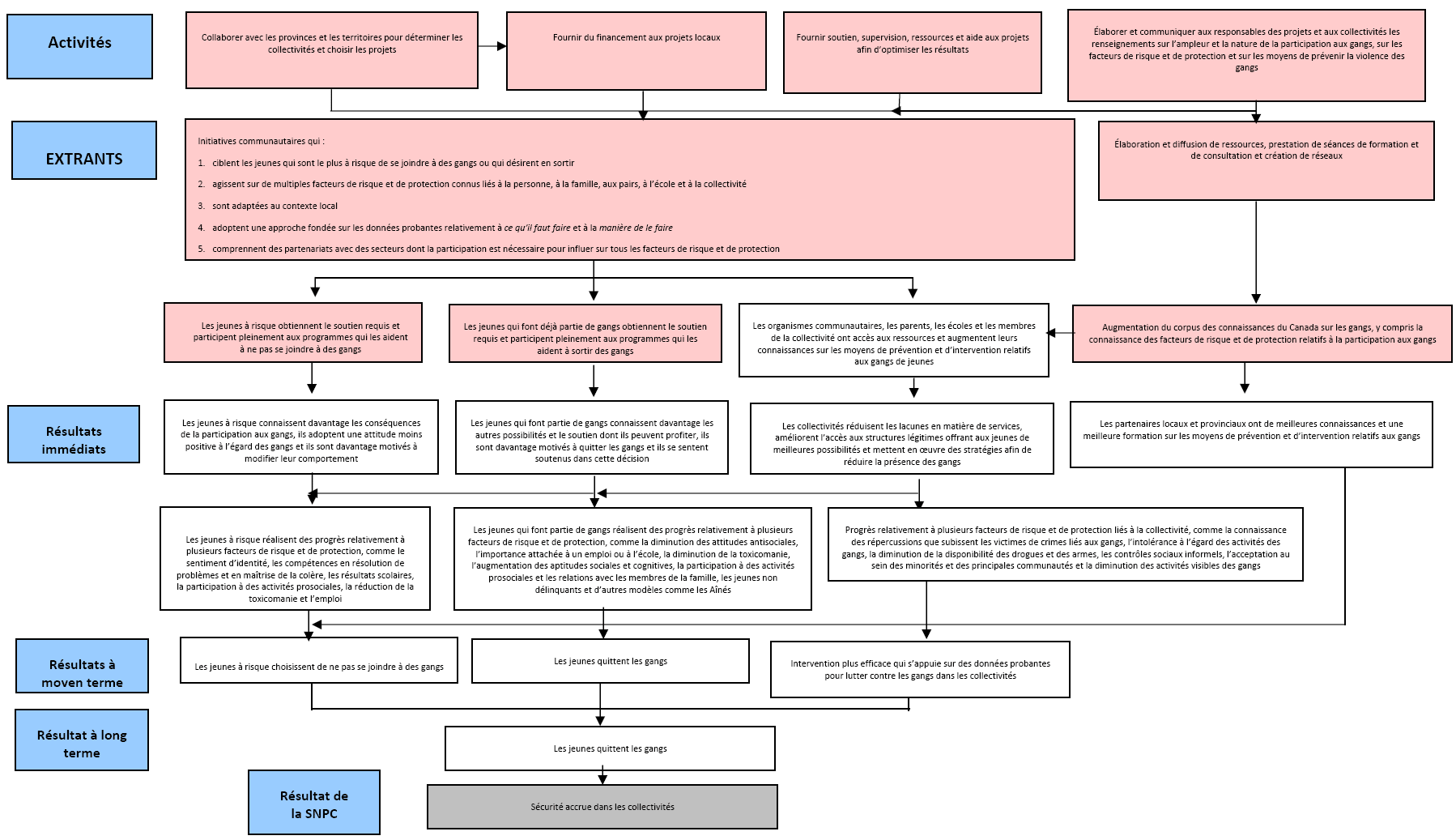 TModèle logique du FLAGJ