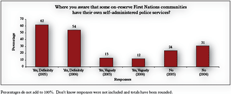 Figure 1: Awareness of Aboriginal Policing