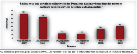 Figure 1: Sensibilisation à l'existence de services de police autochtones