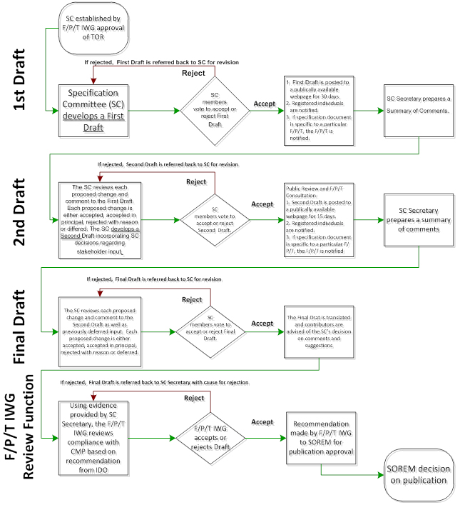 Flowchart of Specification Document (SD) Development