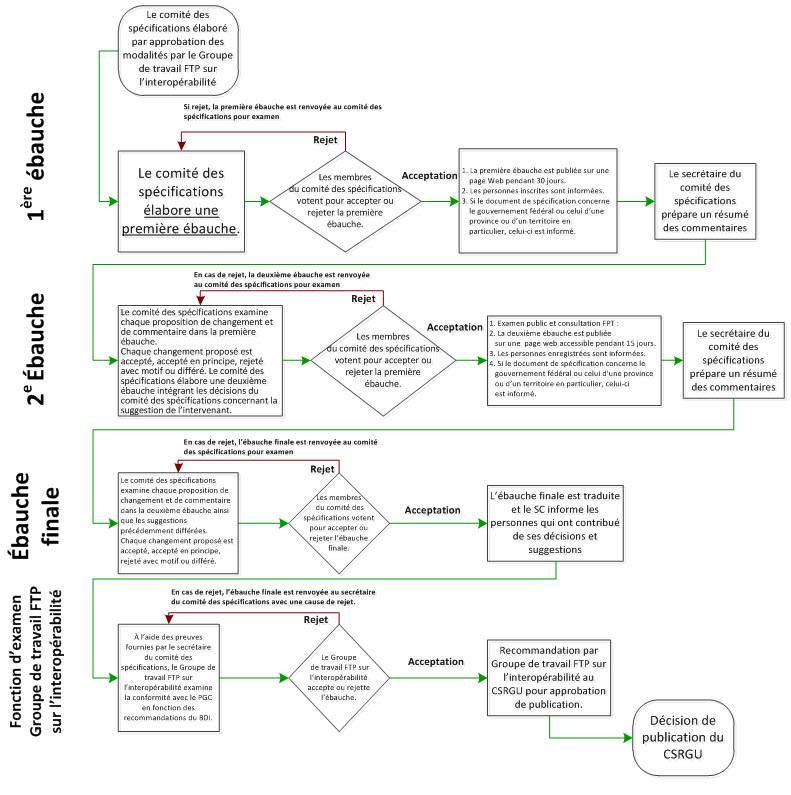 Diagramme de fonctionnement de l'élaboration  du document de spécification
