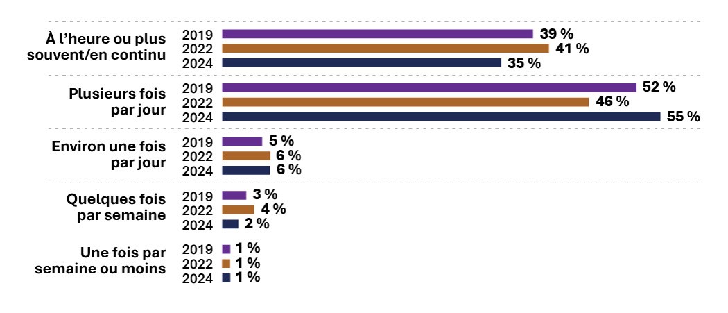 Les données sont fournies dans le tableau « Tableau 1. Utilisation d'Internet pour toute interaction sociale (jeunes répondants) » qui suit