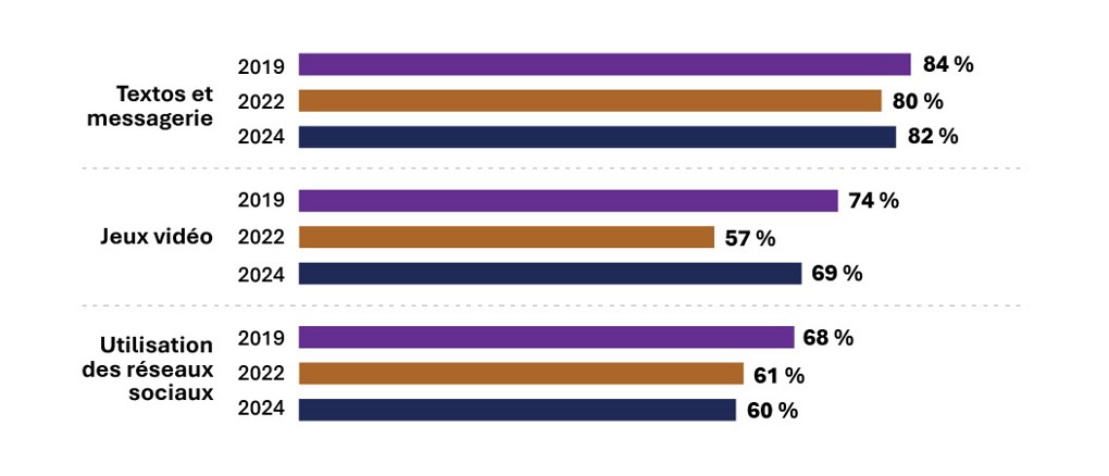 Les données sont fournies dans le tableau « Tableau 2. Perceptions positives des activités sociales en ligne (jeunes répondants) » qui suit