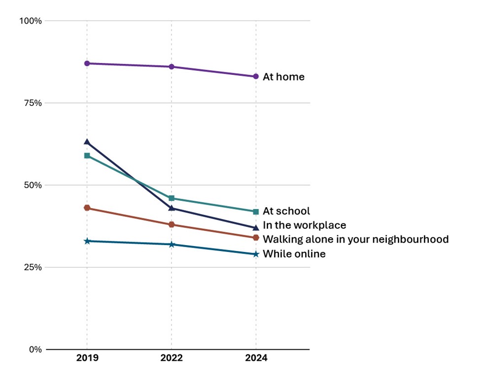 Data is provided in the table 'Table 3. Perceptions of safety by location - Youth respondents' that follows