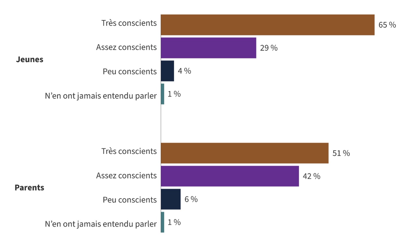 Les données sont fournies dans le tableau « Tableau 5. Sensibilisation à la cyberintimidation en 2024 » qui suit