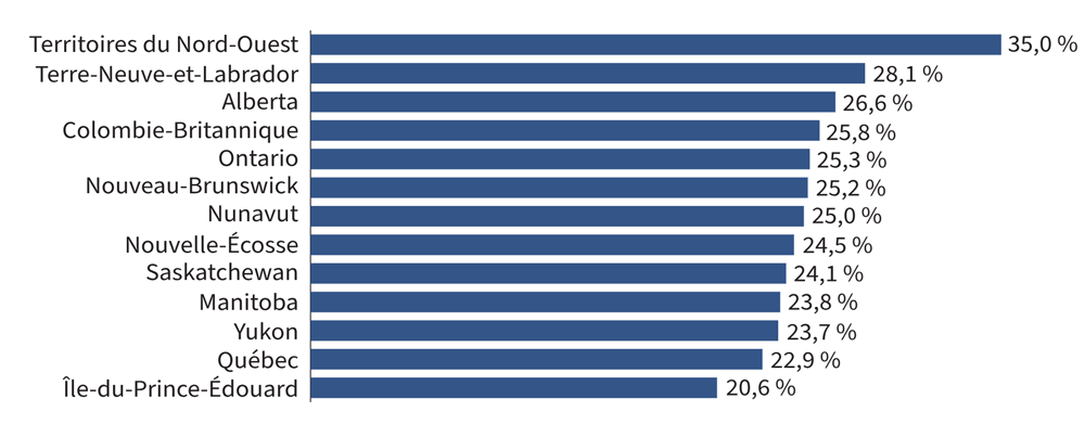 Figure 3 : Le tableau 3 et la description d'image ci-dessous présente les données dans leur intégralité.