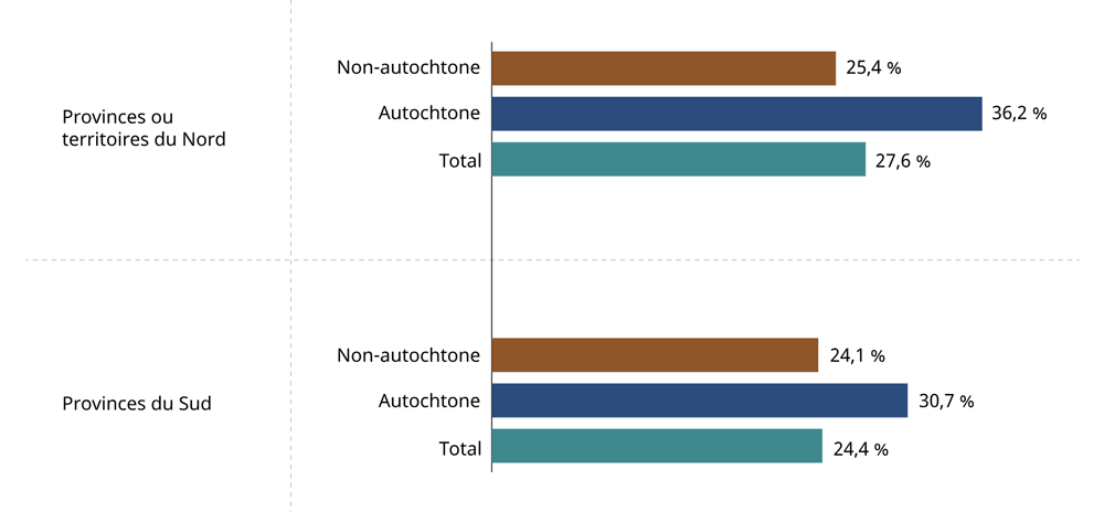 Figure 4 : Le tableau 4 et la description d'image ci-dessous présente les données dans leur intégralité.