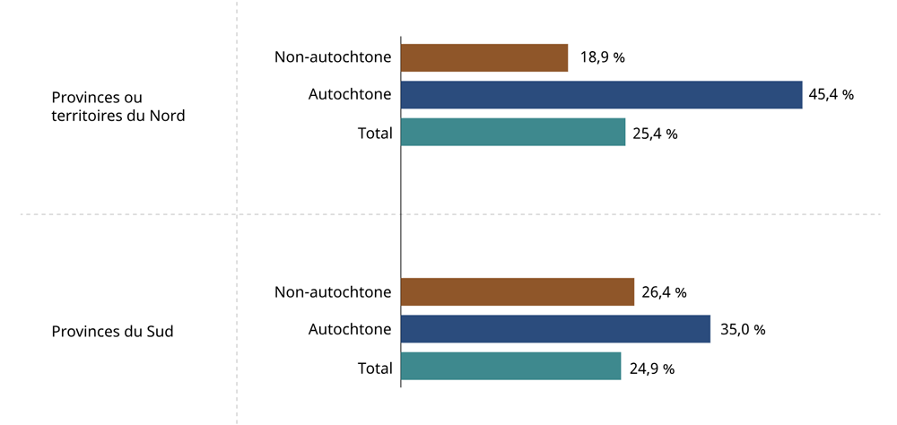 Figure 5 : Le tableau 5 et la description d'image ci-dessous présente les données dans leur intégralité.