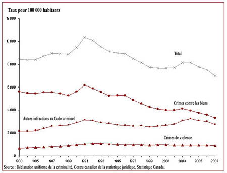 Le taux de crimes déclarés par la police a diminué depuis 1991