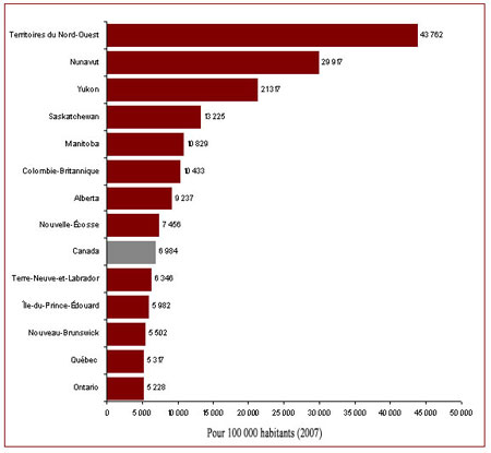 Le taux de criminalité est plus élevé dans l'Ouest et est le plus élevé dans le Nord