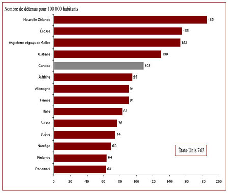 Le taux d'incarcération au Canada est relativement élevé par rapport à celui de la majorité des pays de l'Europe de l'Ouest