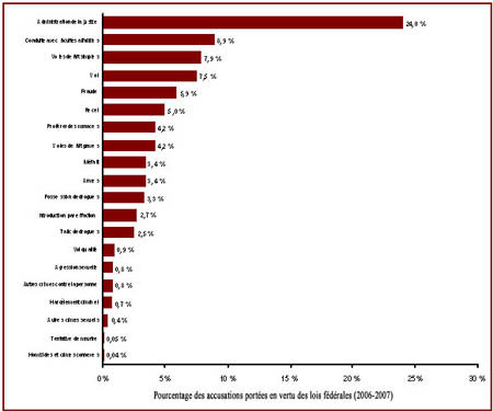 Les accusations relatives à l'administration de la justice représentent 24 % des accusations portées devant les tribunaux pour adultes
