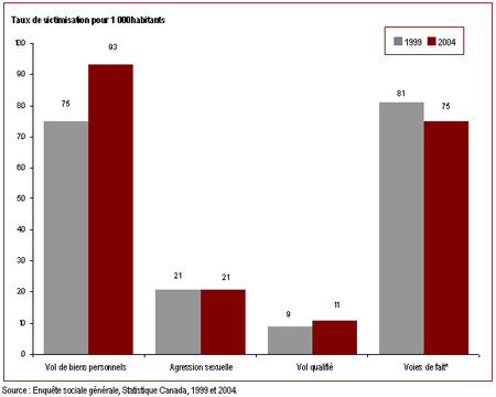 Le taux de victimisation relatif au vol de biens personnels a augmenté
