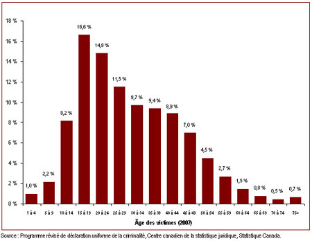 La plupart des victimes de crimes de violence ont moins de 30 ans
