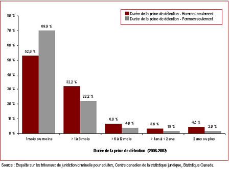 La plupart des peines de détention imposées par les tribunaux à des adultes sont courtes