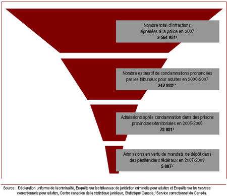 Un nombre relativement peu élevé de crimes conduisent à l'imposition de peines de détention dans des pénitenciers fédéraux