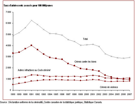 Le taux de jeunes inculpés a atteint un sommet en 1991;  depuis, il ne cesse de diminuer