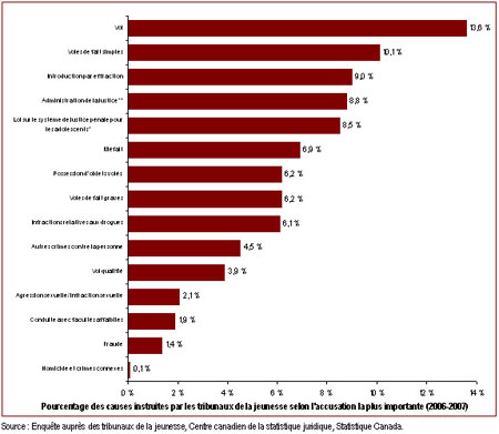 Le vol : La cause la plus fréquemment instruite par les tribunaux de la jeunesse