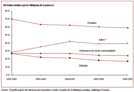 Moins de jeunes sont placés sous garde en vertu de la LSJPA