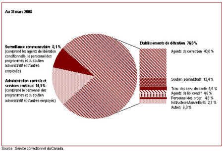 Les employés du SCC sont concentrés dans les établissements de détention