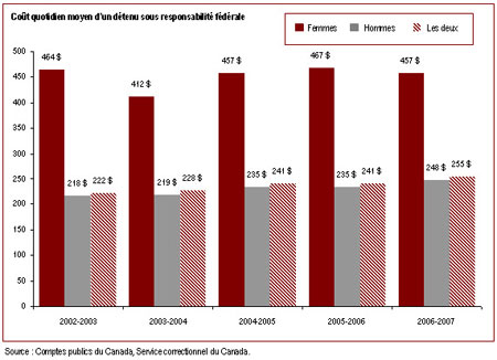 Le coût du maintien en incarcération d'un détenu a augmenté