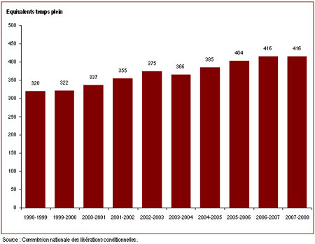 Le nombre d'employés de la Commission nationale des libérations conditionnelles