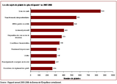 Les soins de santé est le sujet sur lesquel les délinquants sous responsabilité fédérale portent le plus souvent plainte au Bureau de l'Enquêteur correctionnel