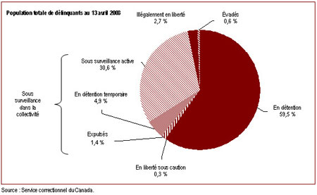 Délinquants sous responsabilité fédérale relevant de la compétence du Service correctionnel du Canada
