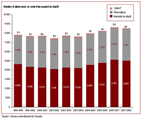 Le nombre d'admissions dans les établissements fédéraux a augmenté au cours de la dernière décennie