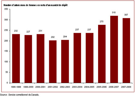 Le nombre d'admissions de femmes dans les établissements fédéraux en vertu d'un mandat de dépôt a augmenté au cours de la dernière décennie