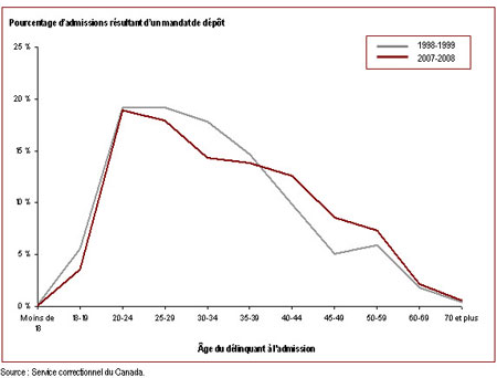 L'âge des délinquants au moment de leur admission dans un établissement fédéral est en hausse