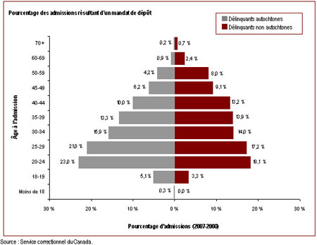 L'âge moyen à l'admission est plus bas chez les délinquants autochtones que chez les délinquants non autochtones