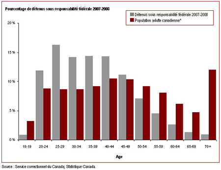 Dix-sept pour cent des détenus sous responsabilité fédérale ont 50 ans ou plus