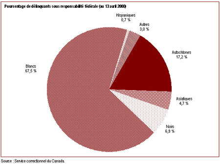 Soixante-huit pour cent des délinquants sous responsabilité fédérale sont de race blanche