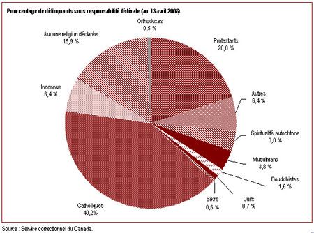 On trouve diverses confessions religieuses dans la population de délinquants