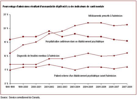 Onze pour cent des délinquants sous responsabilité fédérale ont un diagnostic de troubles mentaux à l'admission