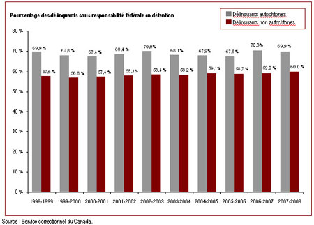 La proportion de délinquants en détention est plus élevée
chez les autochtones que chez les non autochtones