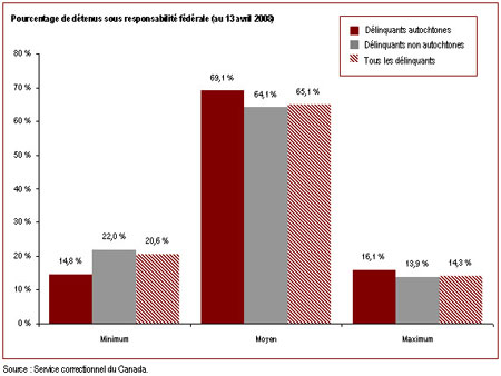 La majorité des détenus sous responsabilité fédérale sont classés au niveau de risque de sécurité moyen