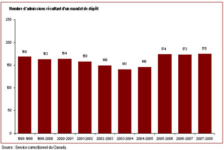 Le nombre d'admissions de délinquants condamnés à une d'emprisonnement à perpétuité ou d'une peine de durée indéterminée s'est stabilisé au cours des trois dernières années