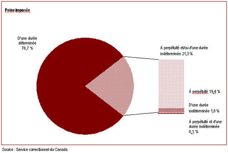 Les délinquants qui purgent une peine d'emprisonnement à perpétuité ou d'une durée indéterminée représentent 21 % de la population totale de délinquants